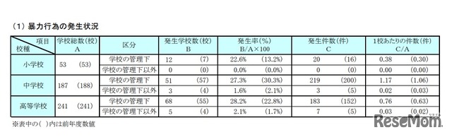 暴力行為の発生状況