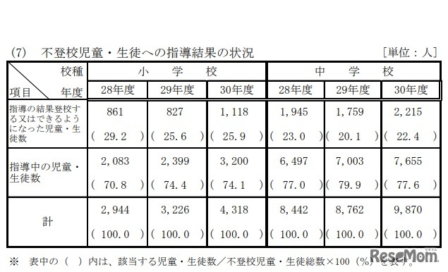 不登校児童・生徒への指導結果の状況