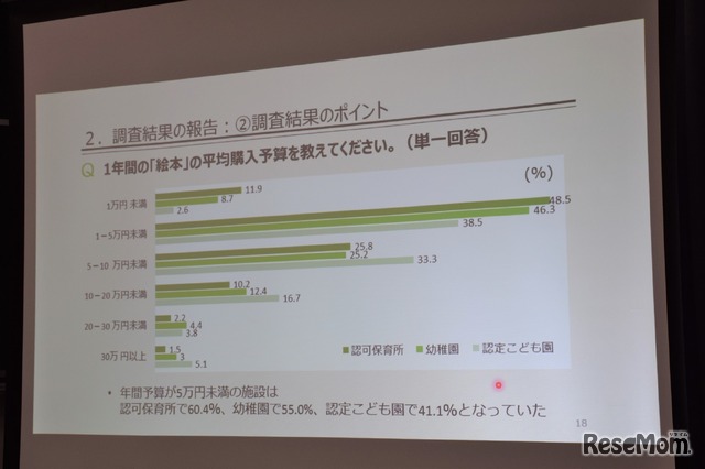 1年間の「絵本」の平均購入予算（施設形態別）