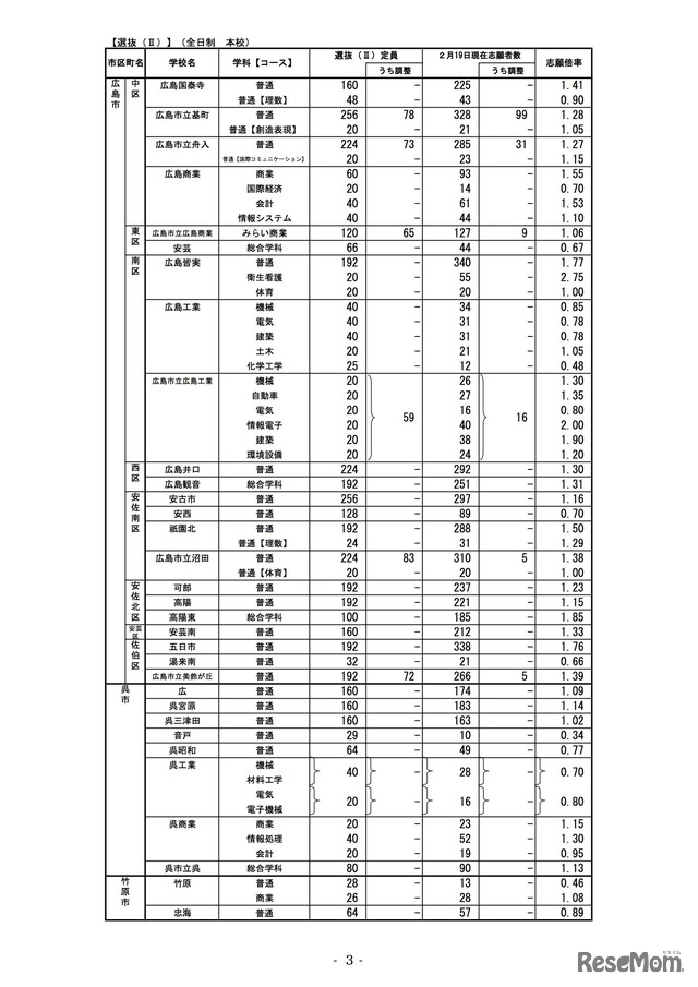 2020年度広島県公立高等学校選抜（II）全日制本校の志願状況（志願変更前）