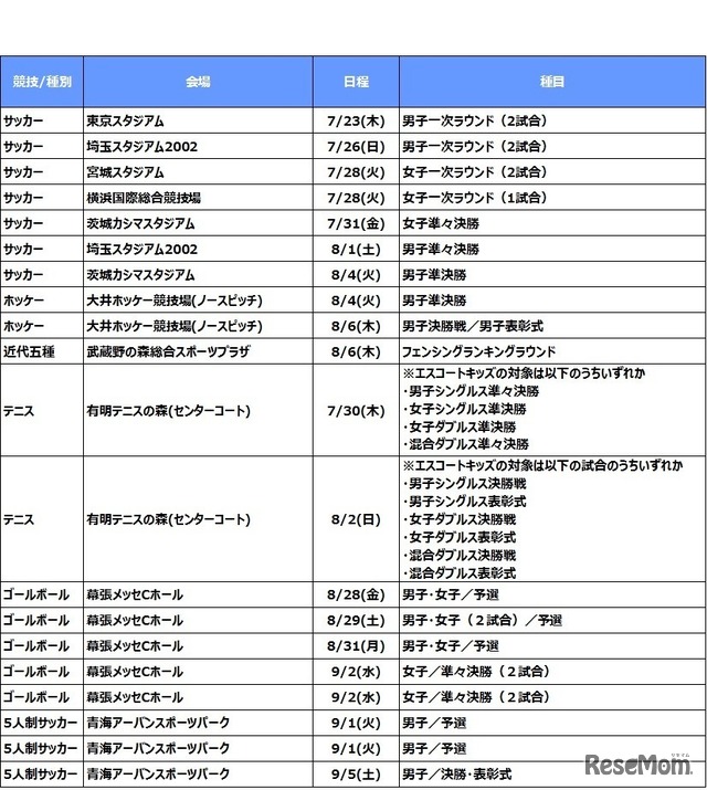 対象競技・種目、会場、日程