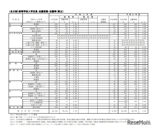 一般入学志願状況（県立・全日制）