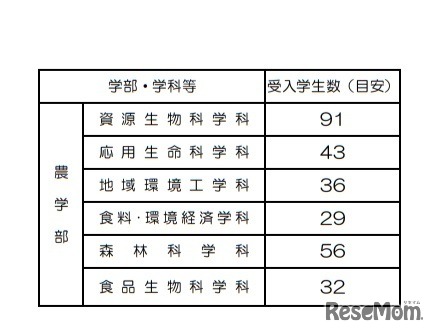 農学部の受入学生数（目安）