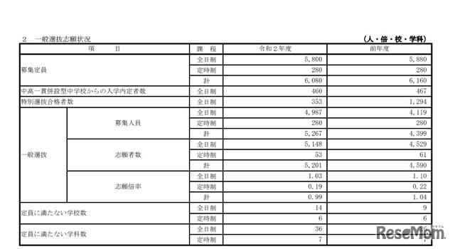 一般選抜志願状況