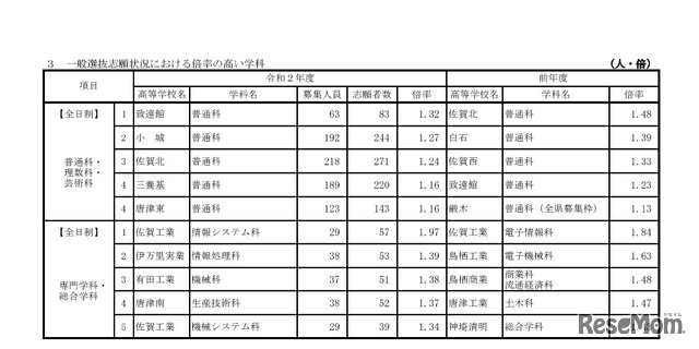 一般選抜志願状況における倍率の高い学科