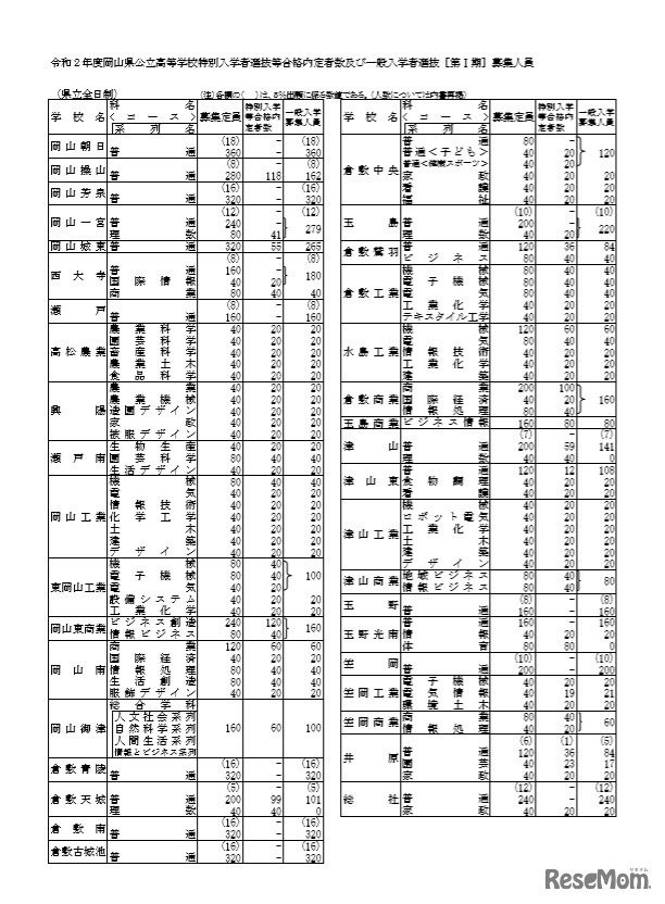 一般入学者選抜［第I期］募集人員