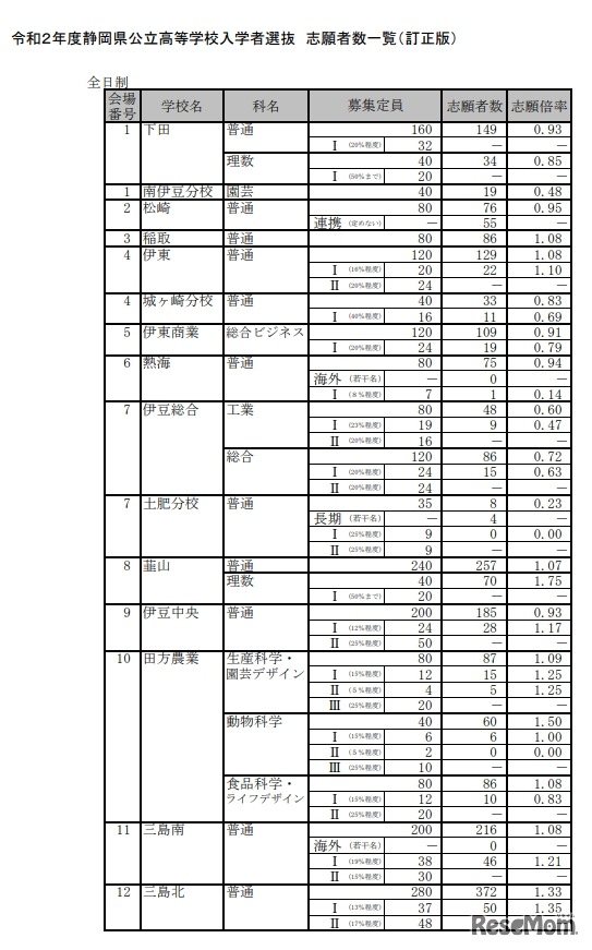 各校の志願者数・倍率（全日制）