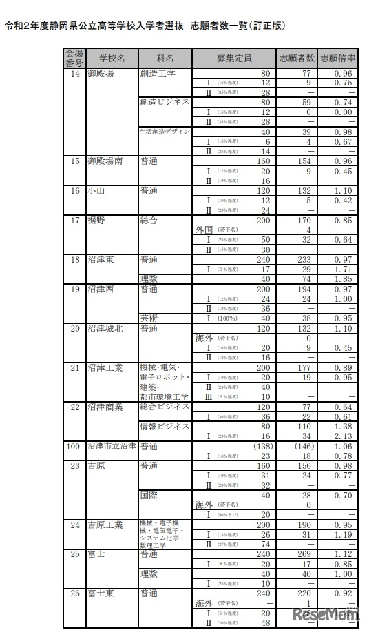 公立 高校 倍率 2020 静岡 県