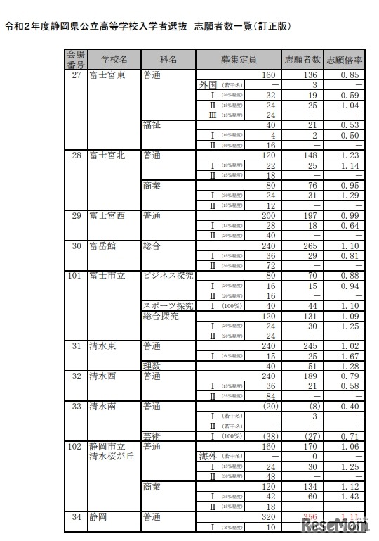 各校の志願者数・倍率（全日制）