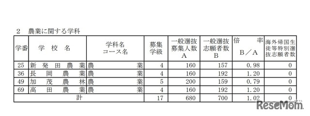 一般選抜志願状況（全日制・農業に関する学科）