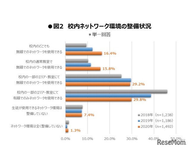 校内ネットワーク環境の整備状況