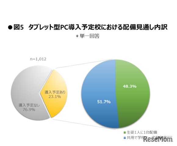 タブレット型PC導入予定校における配備見通し内訳