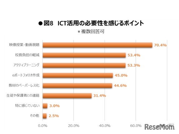 ICT活用の必要性を感じるポイント