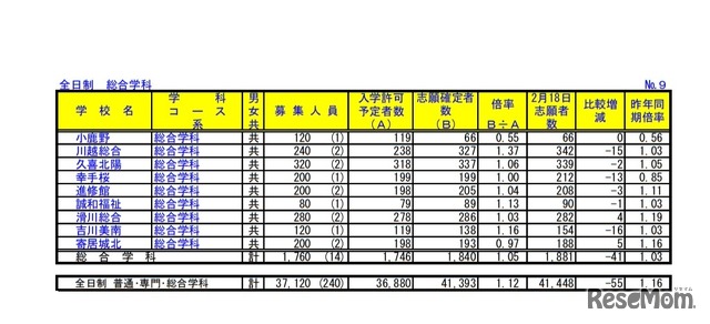 令和2年度埼玉県公立高等学校における入学志願確定者数