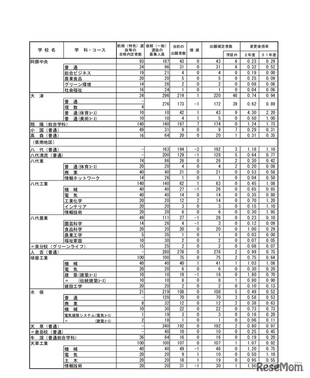 令和2年度熊本県公立高等学校入学者選抜後期（一般）選抜における出願変更状況
