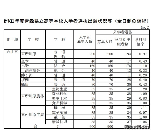 令和2年度青森県立高等学校入学者選抜出願状況（西北五地域）