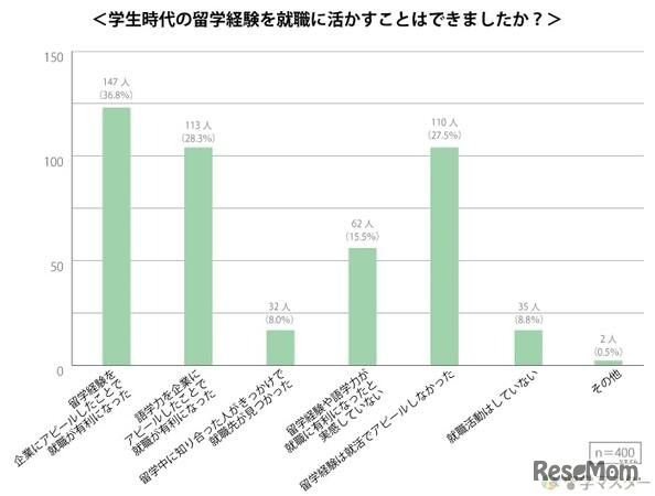 学生時代の留学経験を就職に生かすことはできたか