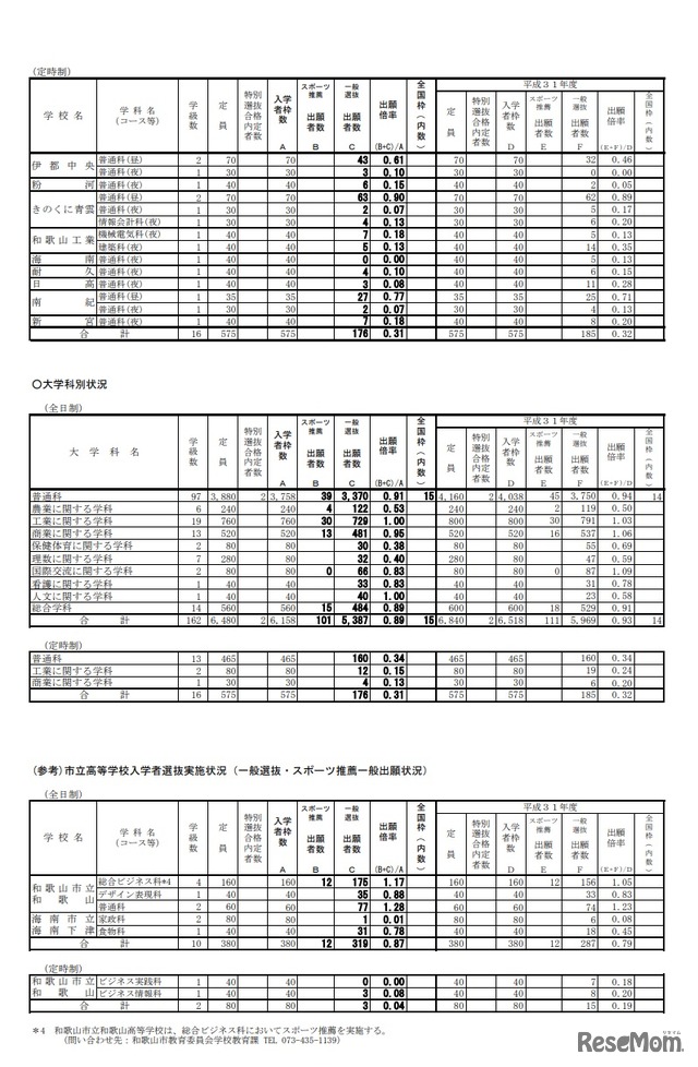 令和2年度 和歌山県立高等学校入学者選抜実施状況（一般選抜・スポーツ推薦一般出願状況・2020年2月25日時点）