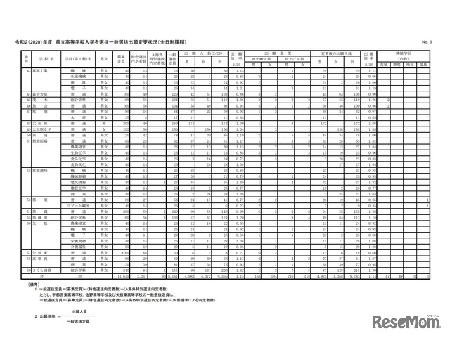 栃木県立高等学校入学者選抜一般選抜出願変更状況（全日制課程）
