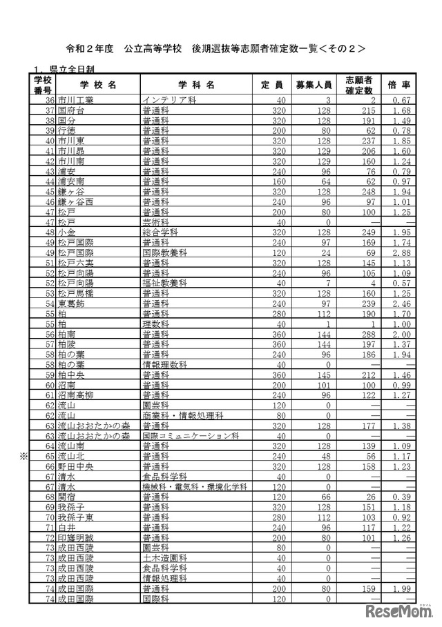 令和2年度公立高等学校 後期選抜等志願者確定数一覧（県立全日制）