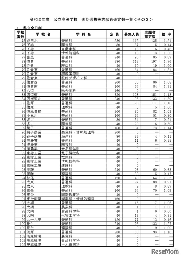 令和2年度公立高等学校 後期選抜等志願者確定数一覧（県立全日制）