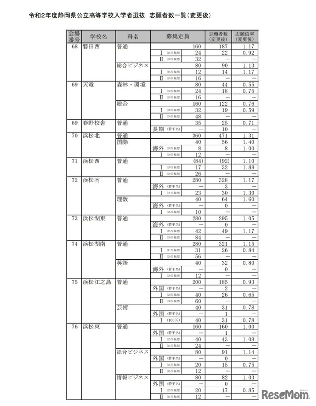令和2年度静岡県公立高等学校入学者選抜 志願者数一覧（変更後）