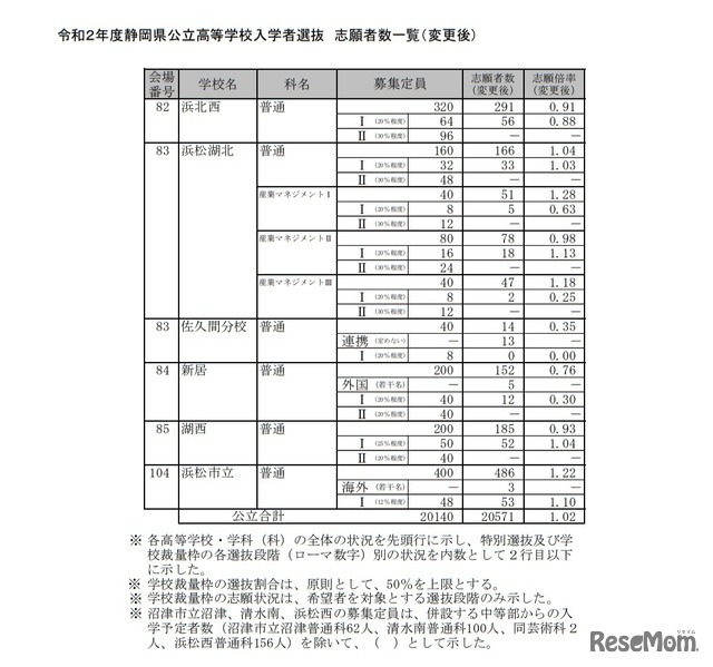 令和2年度静岡県公立高等学校入学者選抜 志願者数一覧（変更後）