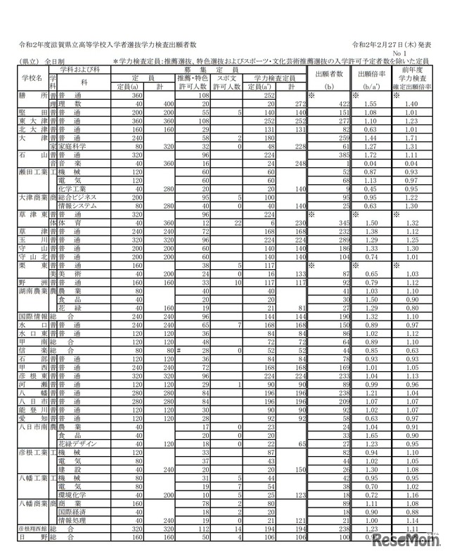 令和2年度滋賀県立高等学校入学者選抜学力検査出願者数