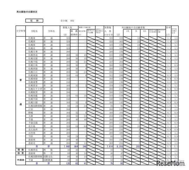 再出願後の出願状況（石狩）