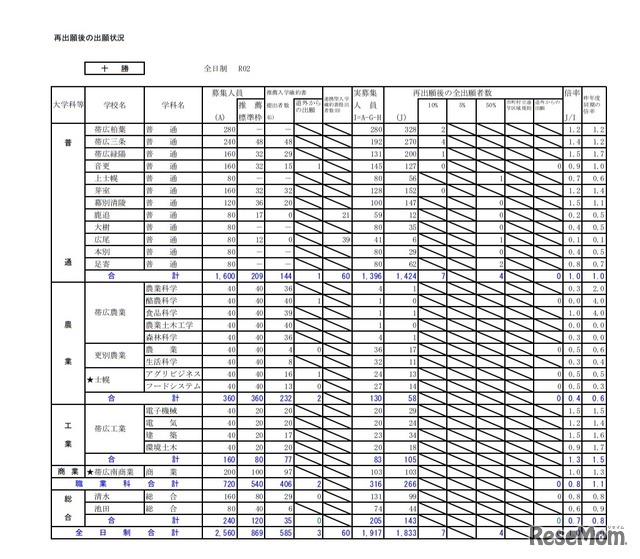 再出願後の出願状況（十勝）