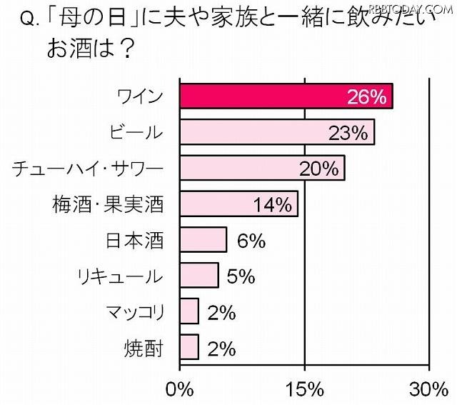 『母の日』に夫や家族と一緒に飲みたいお酒は？