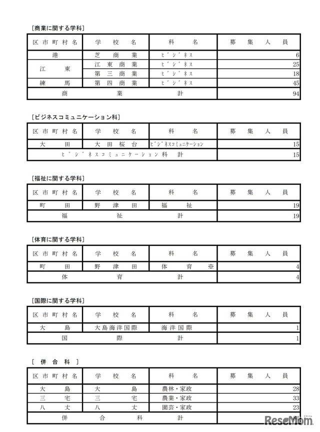 分割後期募集・全日制課程第二次募集実施校（専門学科）