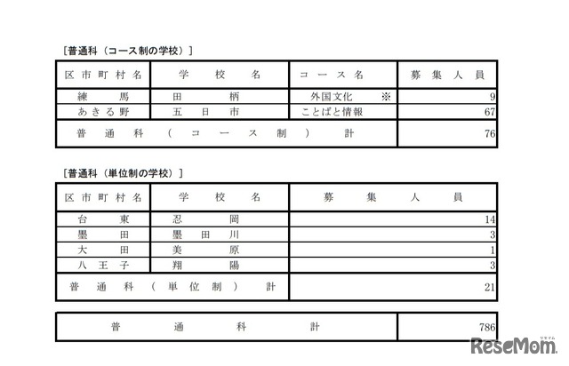 分割後期募集・全日制課程第二次募集実施校（普通科）