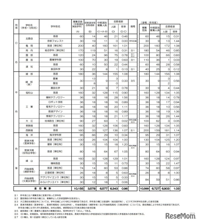 中期選抜志願者数等一覧表