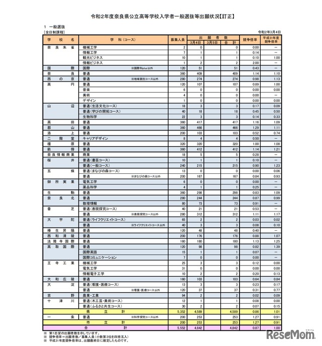 令和2年度奈良県公立高等学校入学者一般選抜等出願状況【訂正】