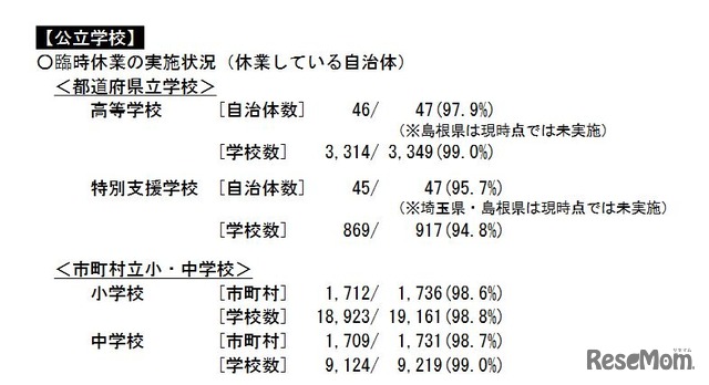 公立学校の臨時休業の実施状況