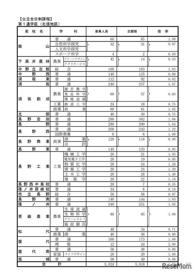 後期選抜志願者数