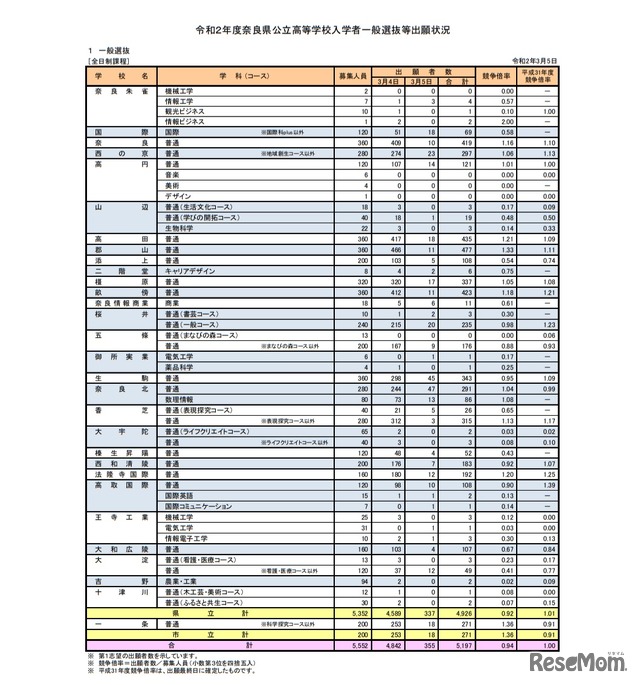 令和2年度奈良県公立高等学校入学者一般選抜等出願状況