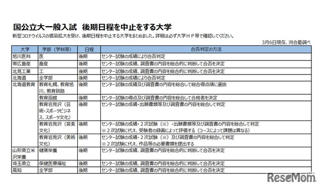 国公立大一般入試 後期日程を中止する大学（3月6日現在、河合塾調べ）　(c) Kawaijuku Educational Institution.
