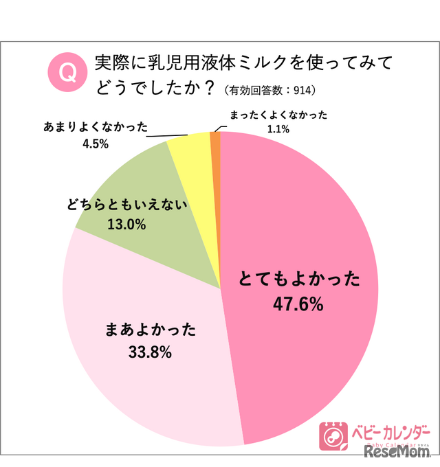 実際に乳児用液体ミルクを使用してみてどうだったか