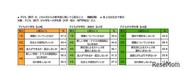 子ども（長子）の、この4月からの新年度に関して心配なこと・就学状況別（日本生協連調べ）