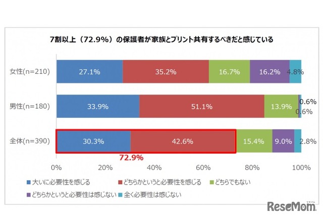 家族とプリントを共有すべきか