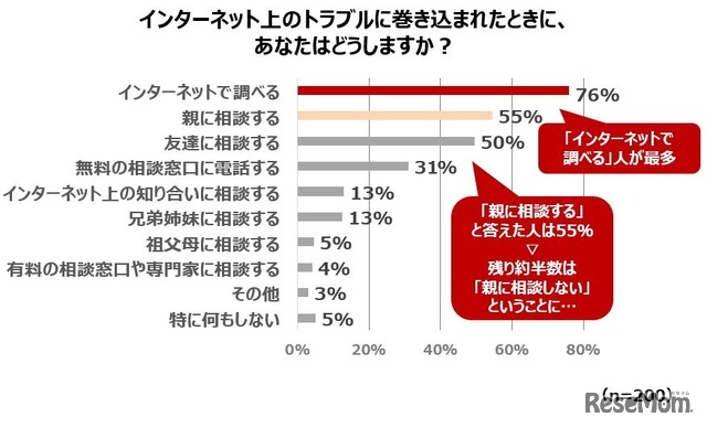 インターネット上のトラブルに巻き込まれたときにどうするか