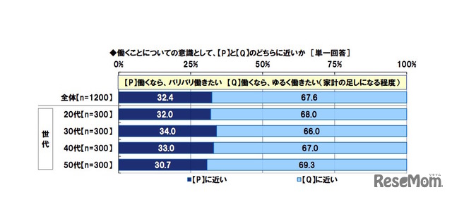 働くことについての意識（日本FP協会調べ）