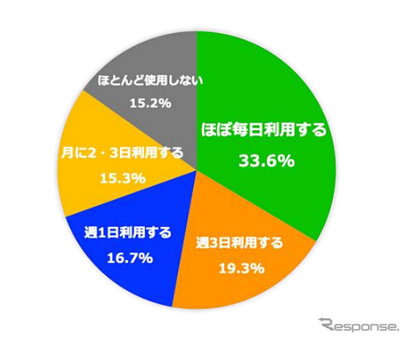 自転車の利用頻度