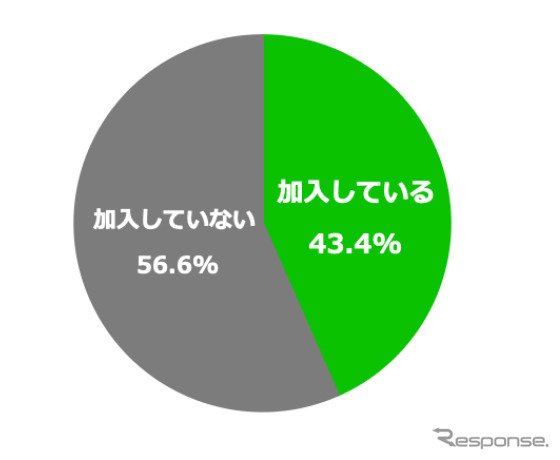 自転車保険に加入しているか