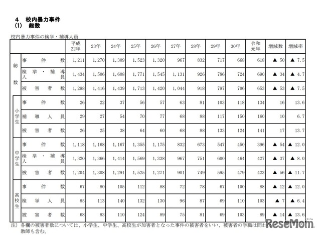 校内暴力事件の検挙・補導人員