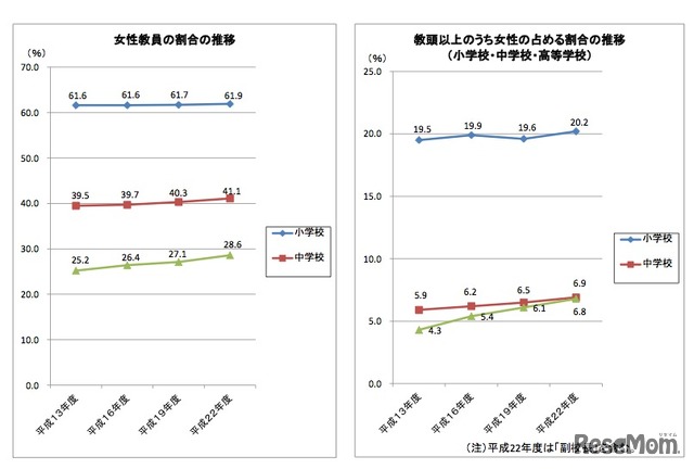 女性教員の割合／教頭以上のうち女性の占める割合