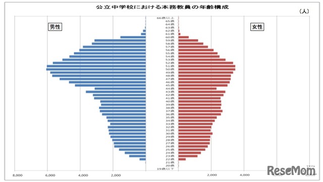 公立中学校における本務教員の年齢構成