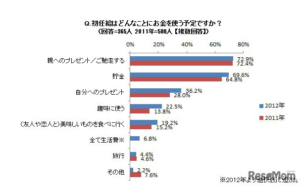 初任給はどんなことにお金を使う予定ですか